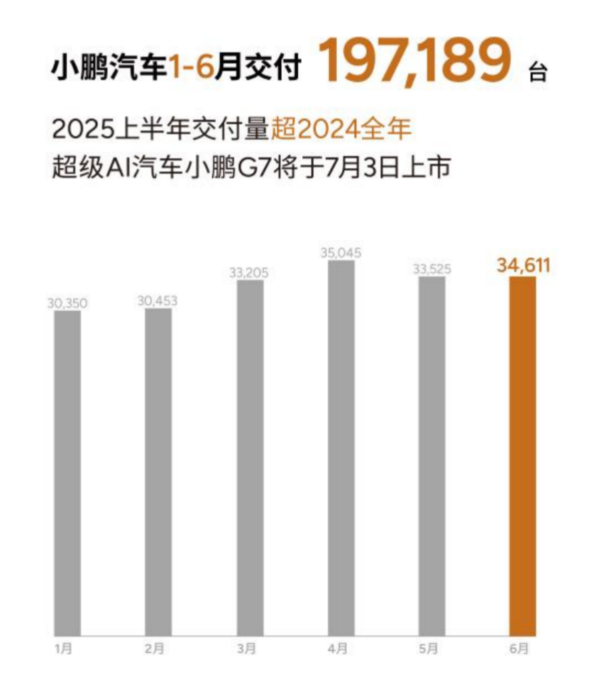 小鵬汽車6月交付新車34,611臺，2025上半年累計交付近20萬臺