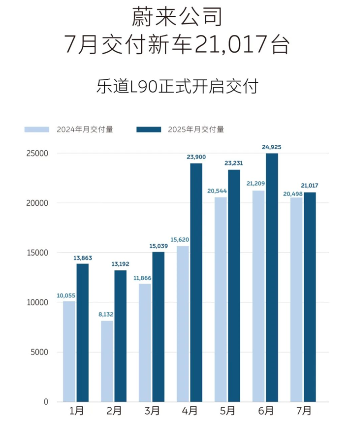 蔚來公司7月交付新車21,017臺(tái)，樂道L90開啟交付